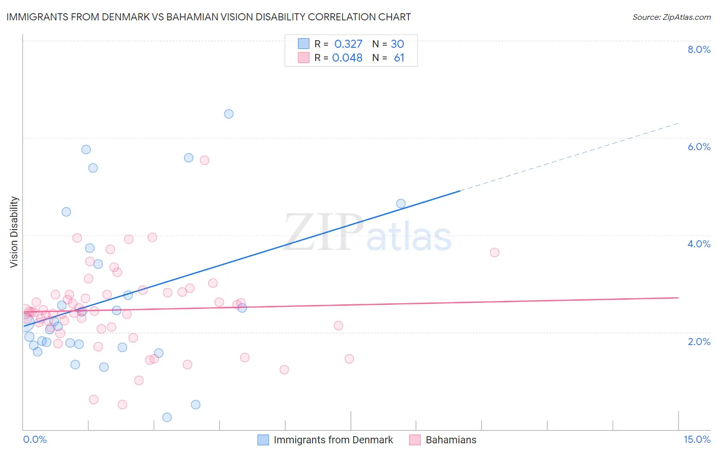 Immigrants from Denmark vs Bahamian Vision Disability