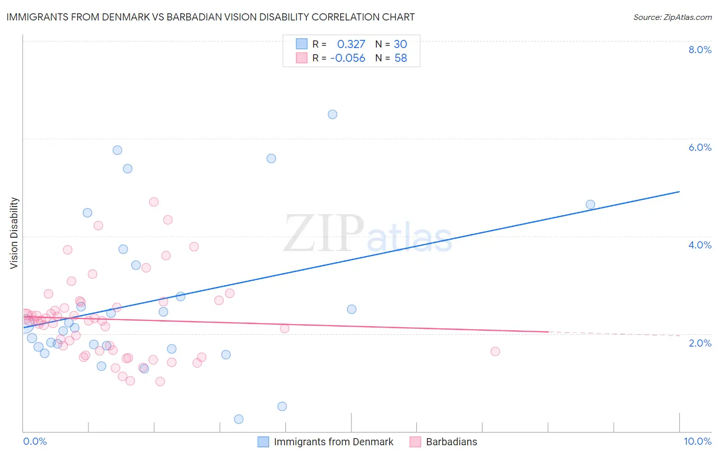 Immigrants from Denmark vs Barbadian Vision Disability