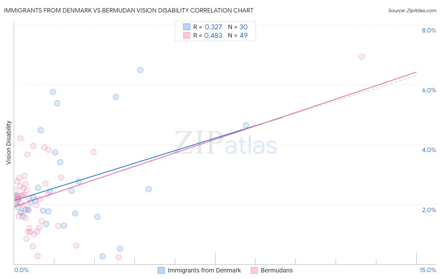 Immigrants from Denmark vs Bermudan Vision Disability