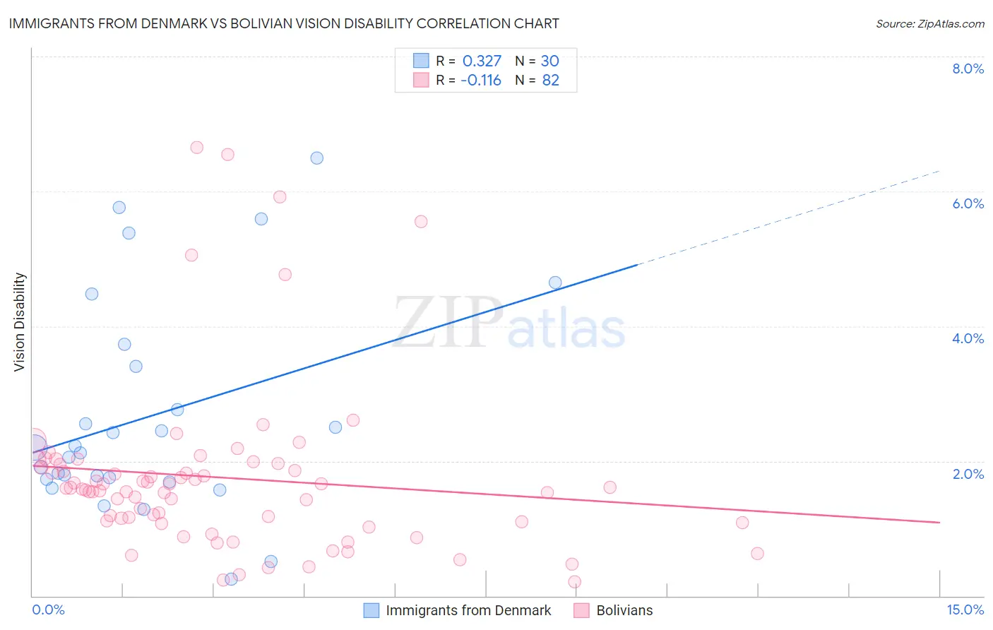 Immigrants from Denmark vs Bolivian Vision Disability