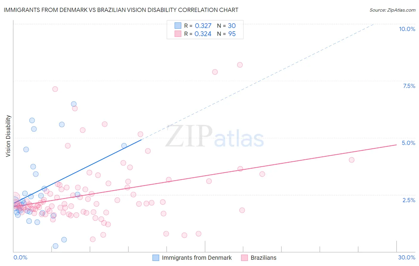 Immigrants from Denmark vs Brazilian Vision Disability