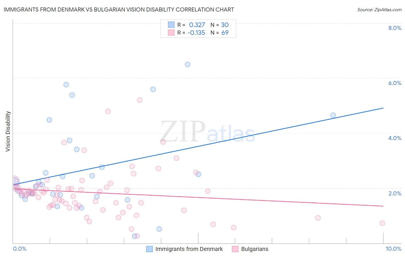 Immigrants from Denmark vs Bulgarian Vision Disability