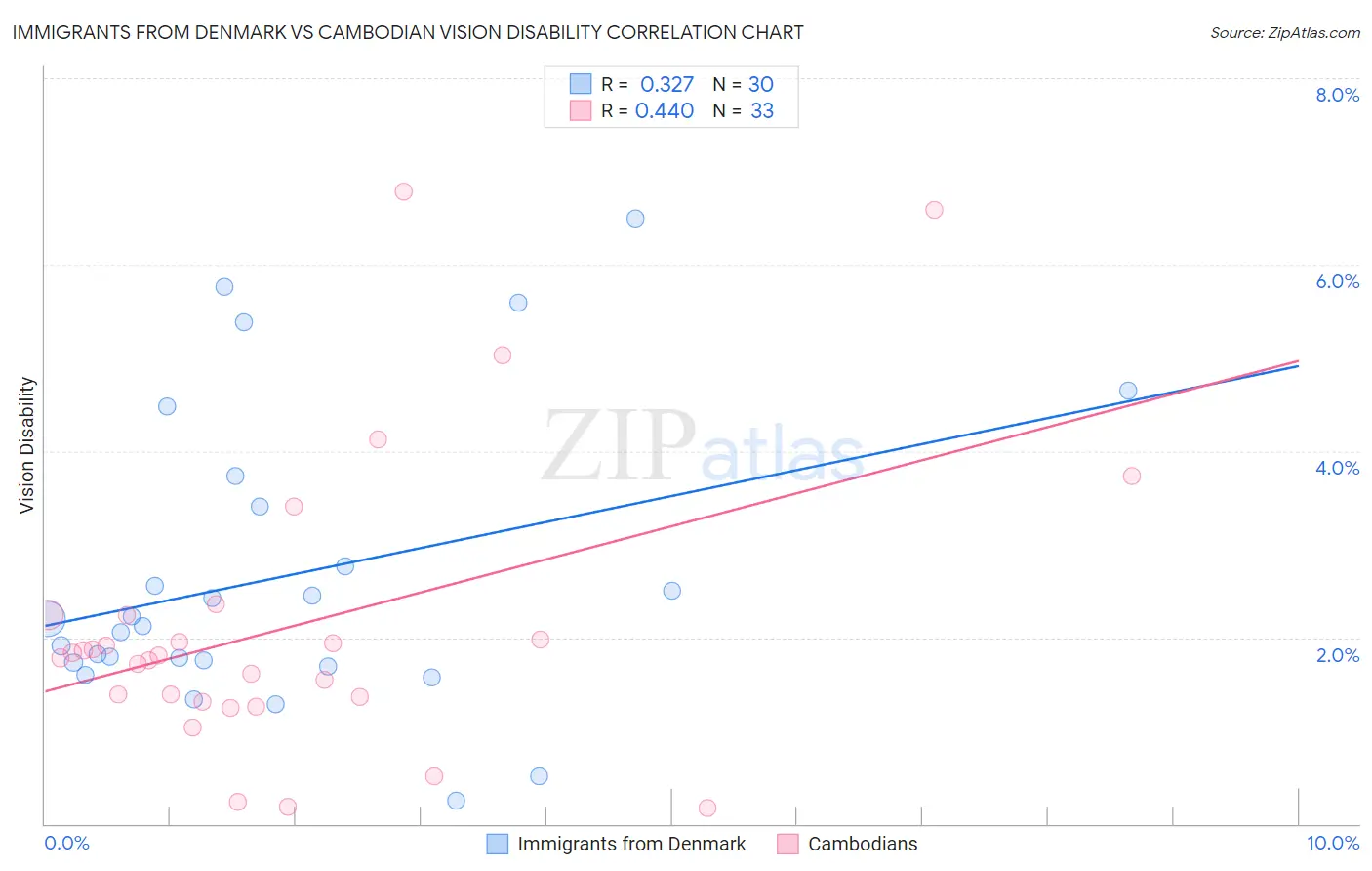 Immigrants from Denmark vs Cambodian Vision Disability