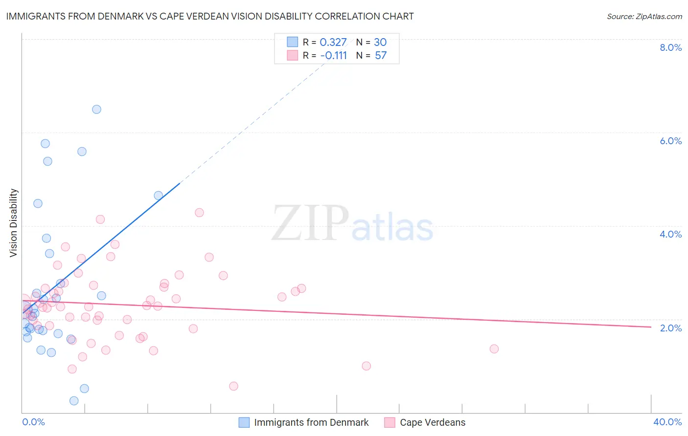 Immigrants from Denmark vs Cape Verdean Vision Disability