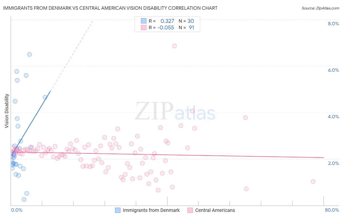 Immigrants from Denmark vs Central American Vision Disability
