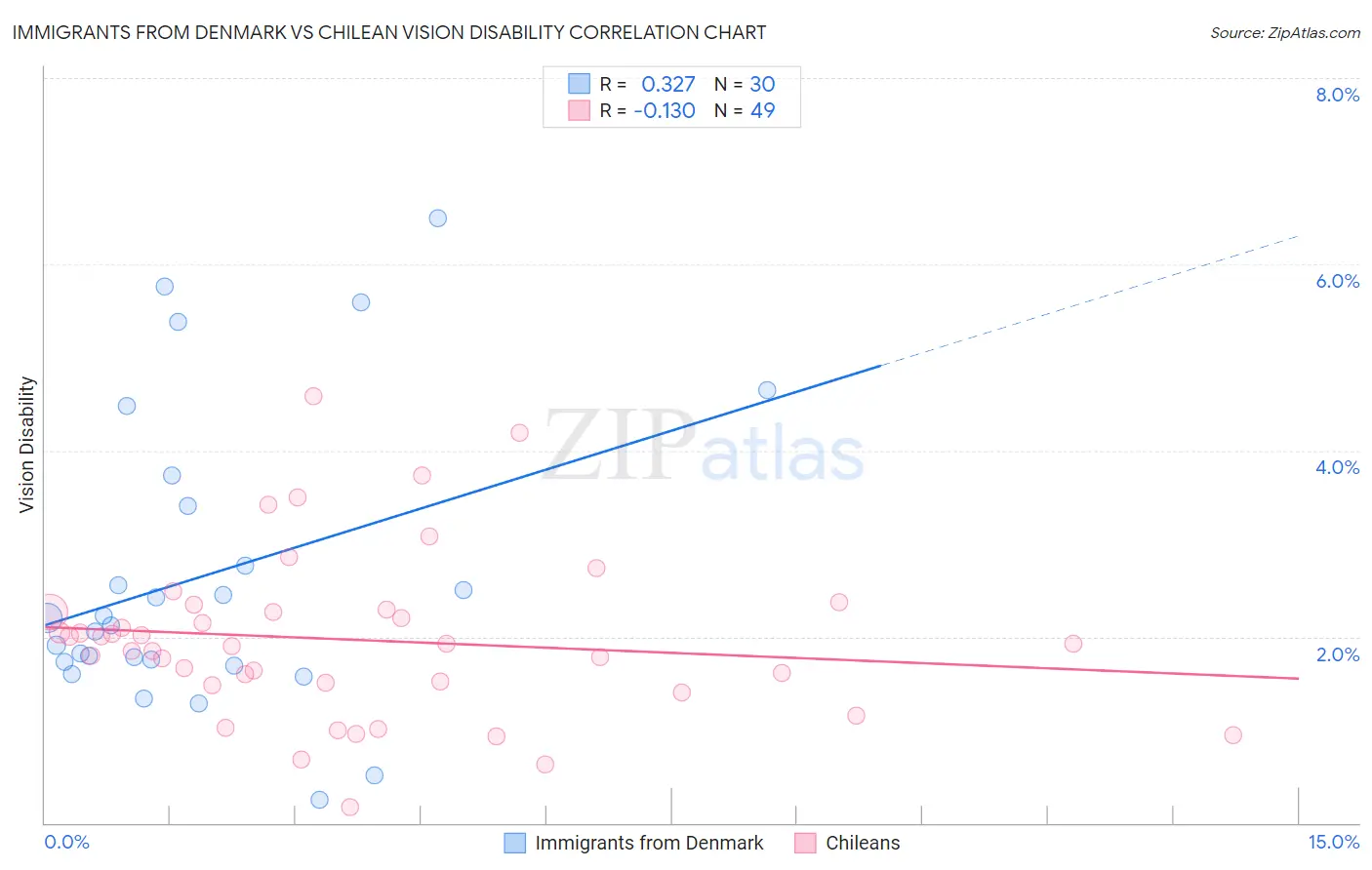 Immigrants from Denmark vs Chilean Vision Disability