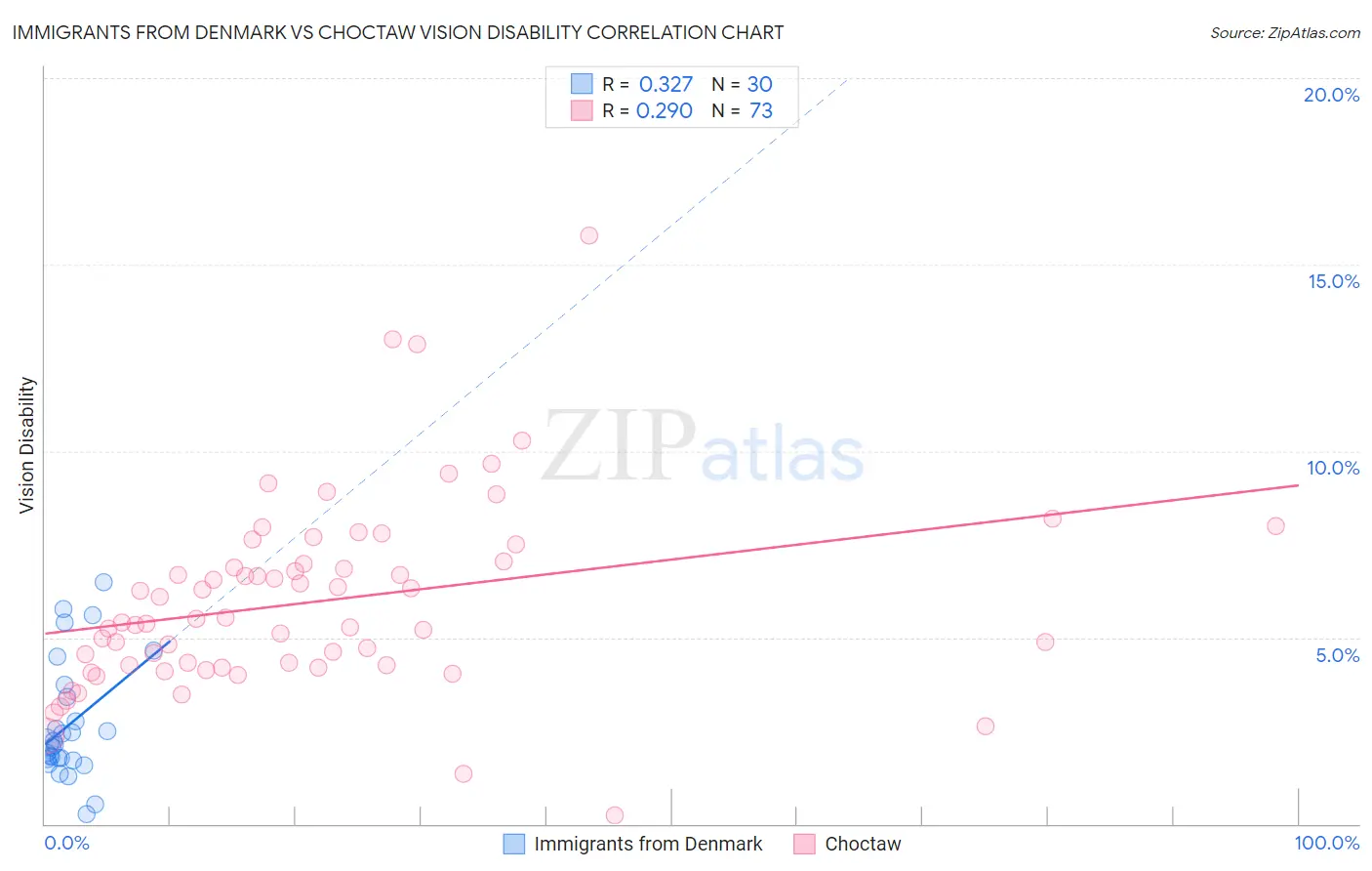 Immigrants from Denmark vs Choctaw Vision Disability