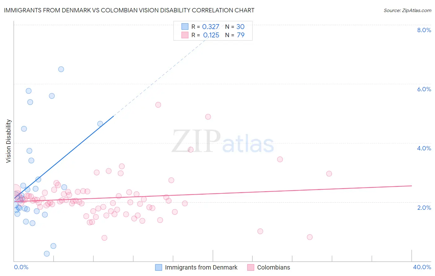 Immigrants from Denmark vs Colombian Vision Disability