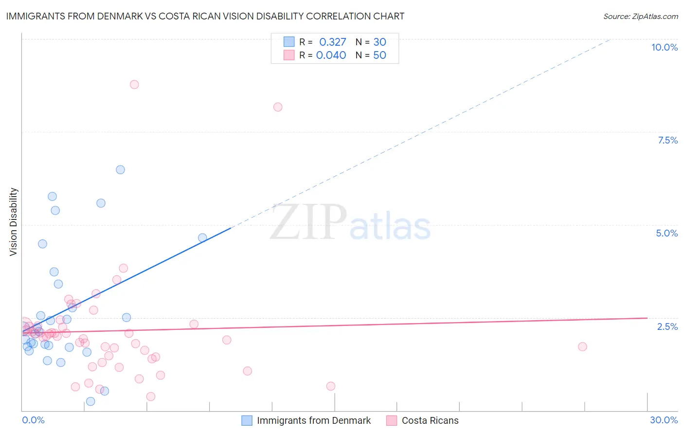 Immigrants from Denmark vs Costa Rican Vision Disability
