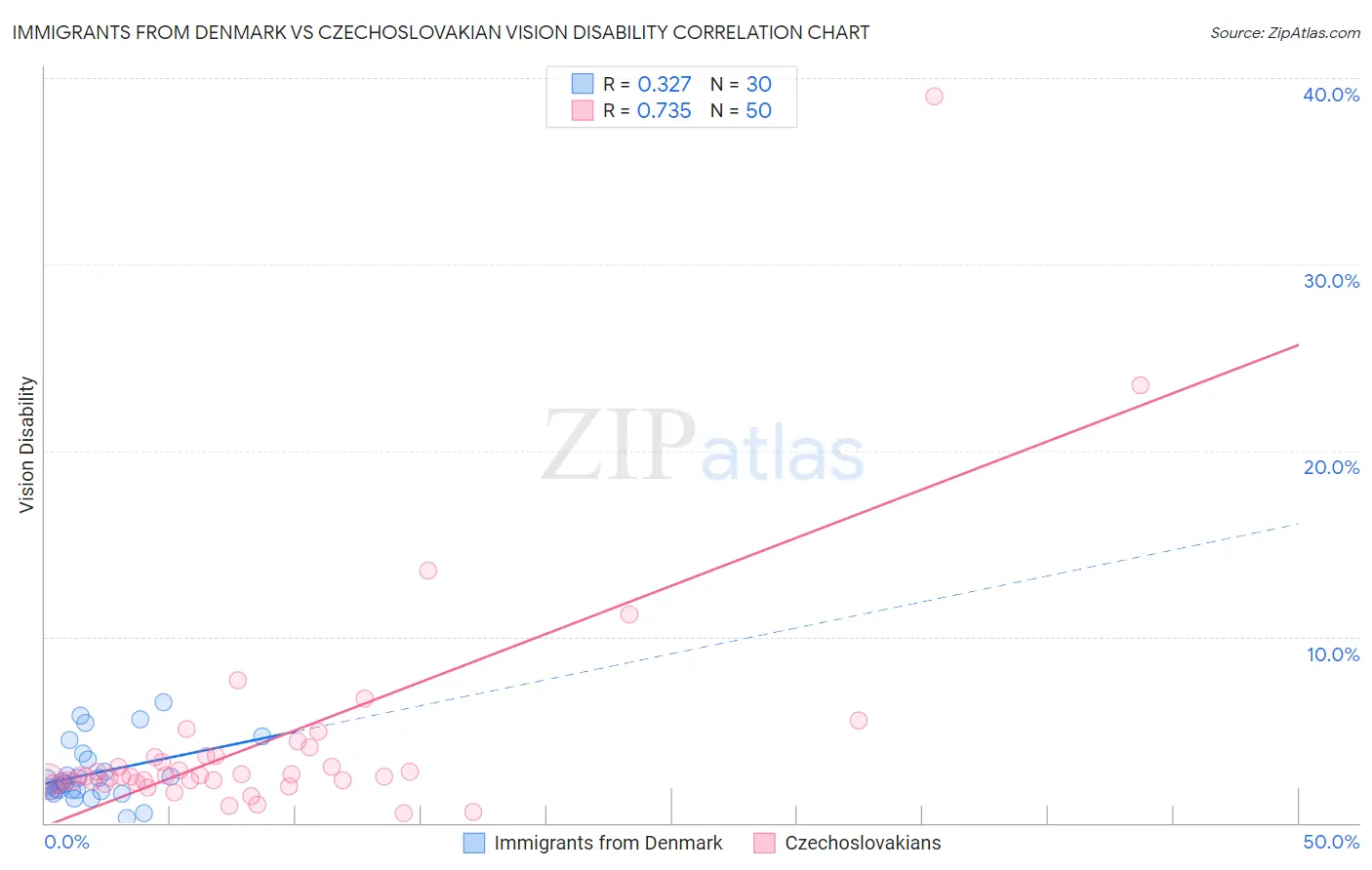 Immigrants from Denmark vs Czechoslovakian Vision Disability