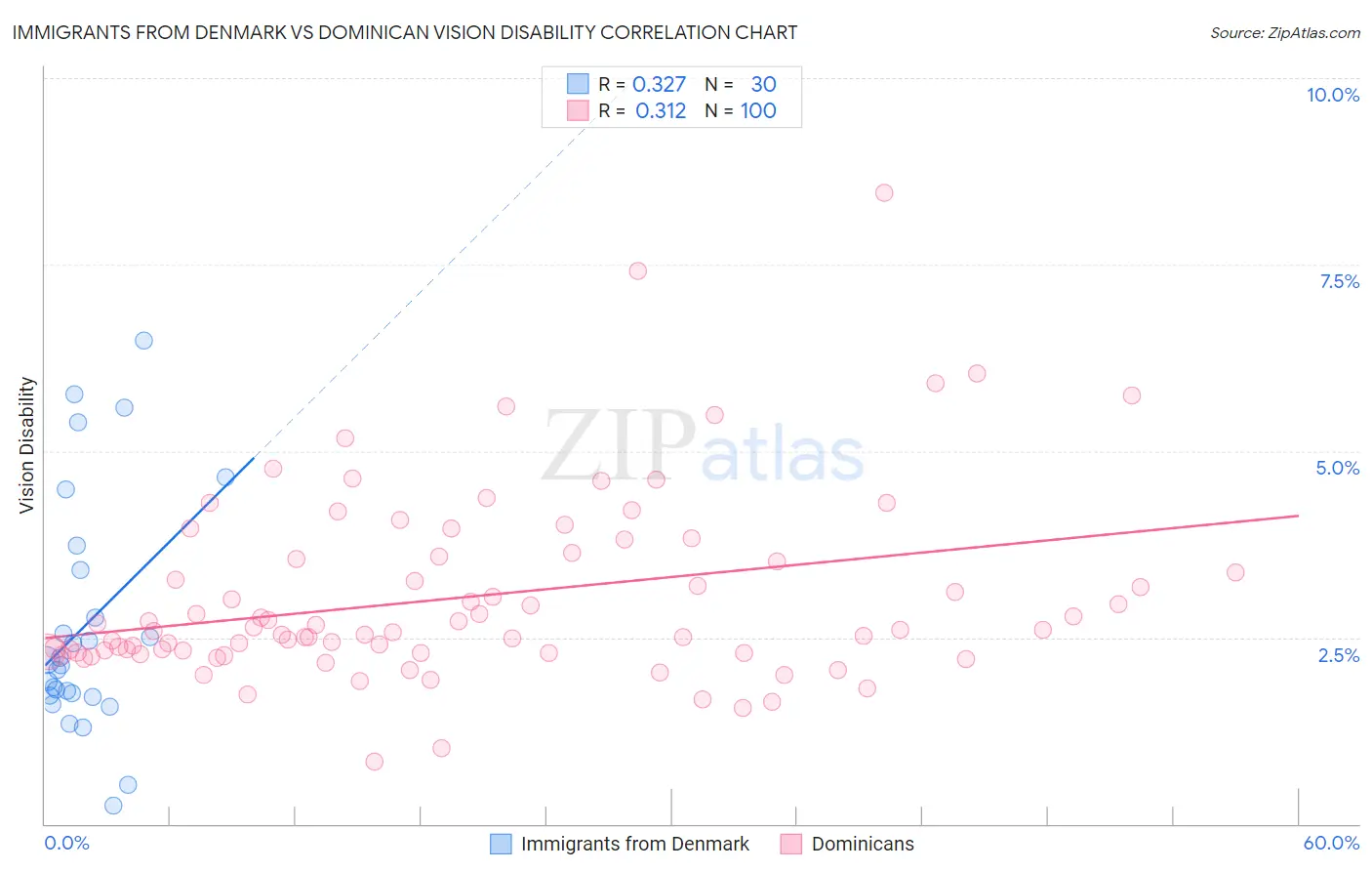 Immigrants from Denmark vs Dominican Vision Disability