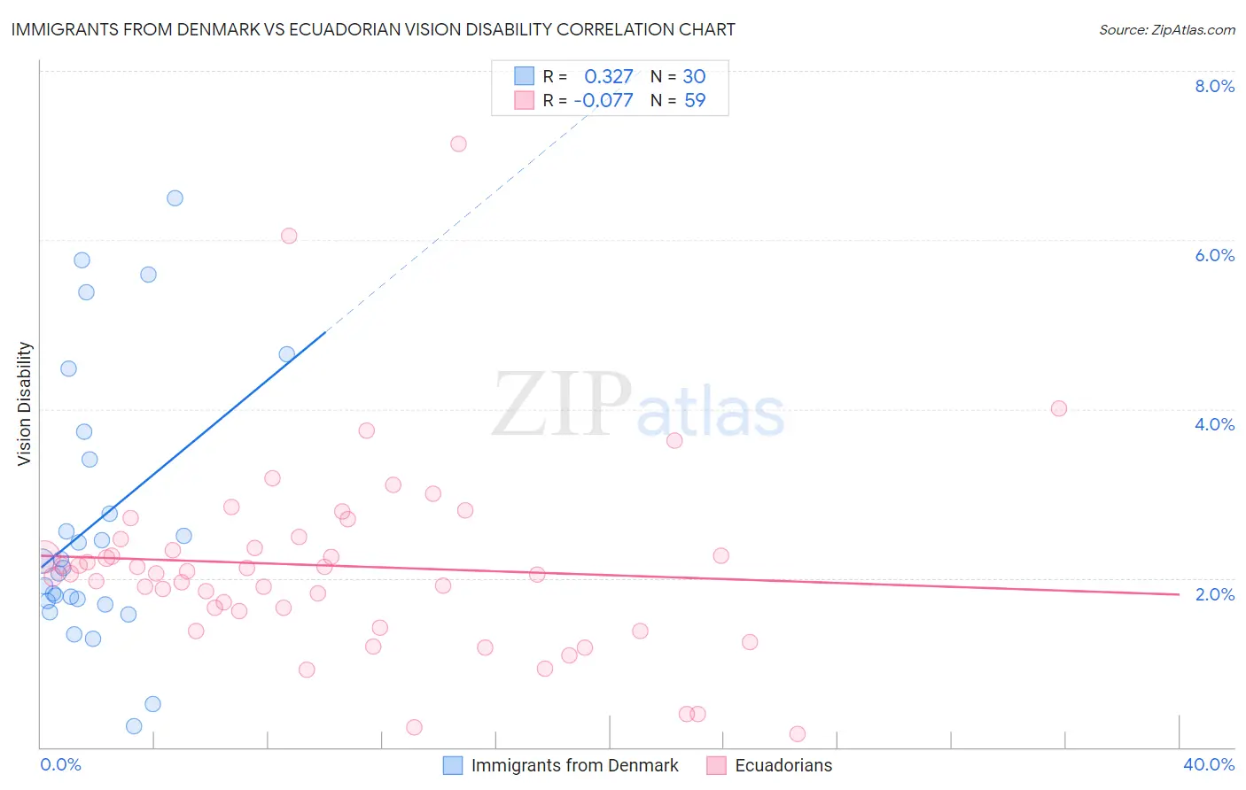 Immigrants from Denmark vs Ecuadorian Vision Disability