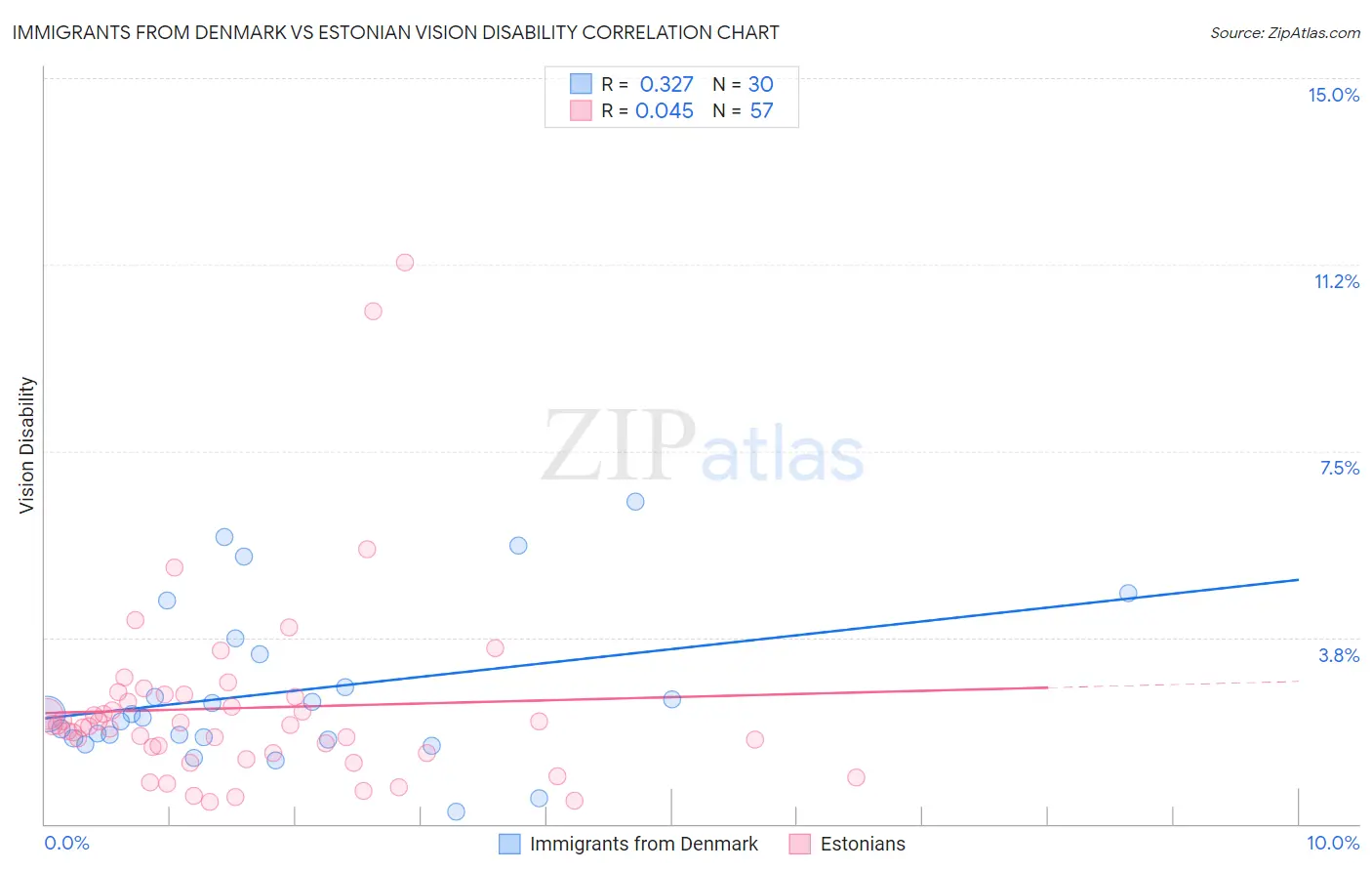 Immigrants from Denmark vs Estonian Vision Disability