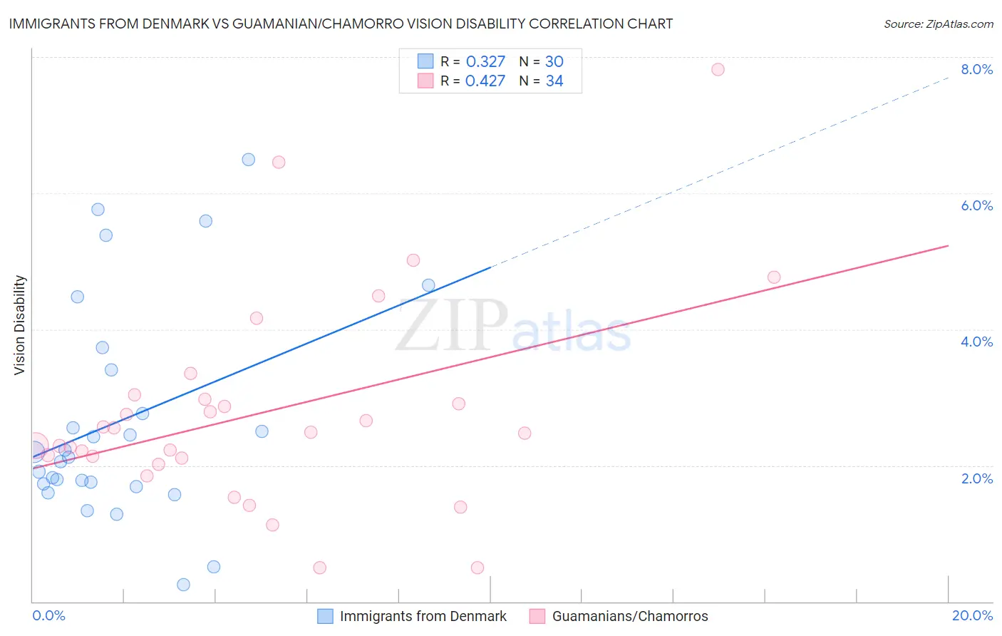 Immigrants from Denmark vs Guamanian/Chamorro Vision Disability