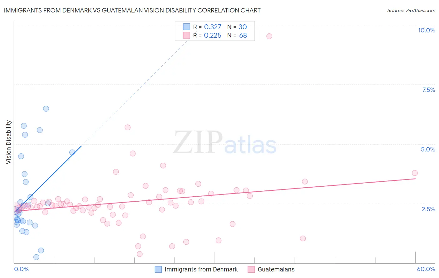 Immigrants from Denmark vs Guatemalan Vision Disability