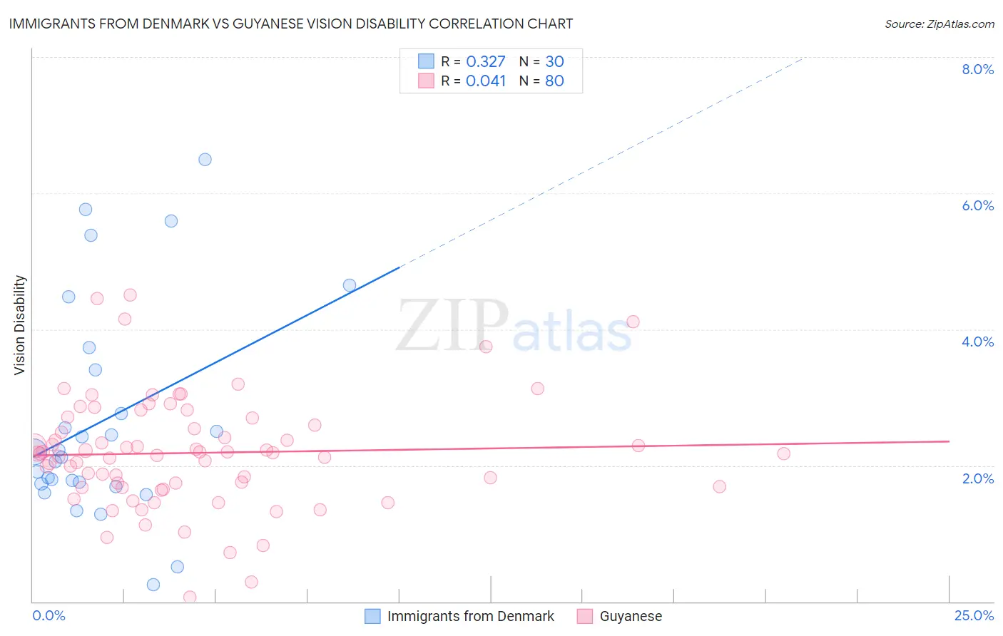 Immigrants from Denmark vs Guyanese Vision Disability