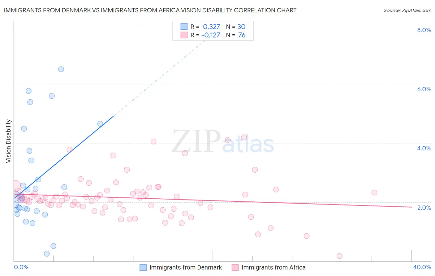 Immigrants from Denmark vs Immigrants from Africa Vision Disability