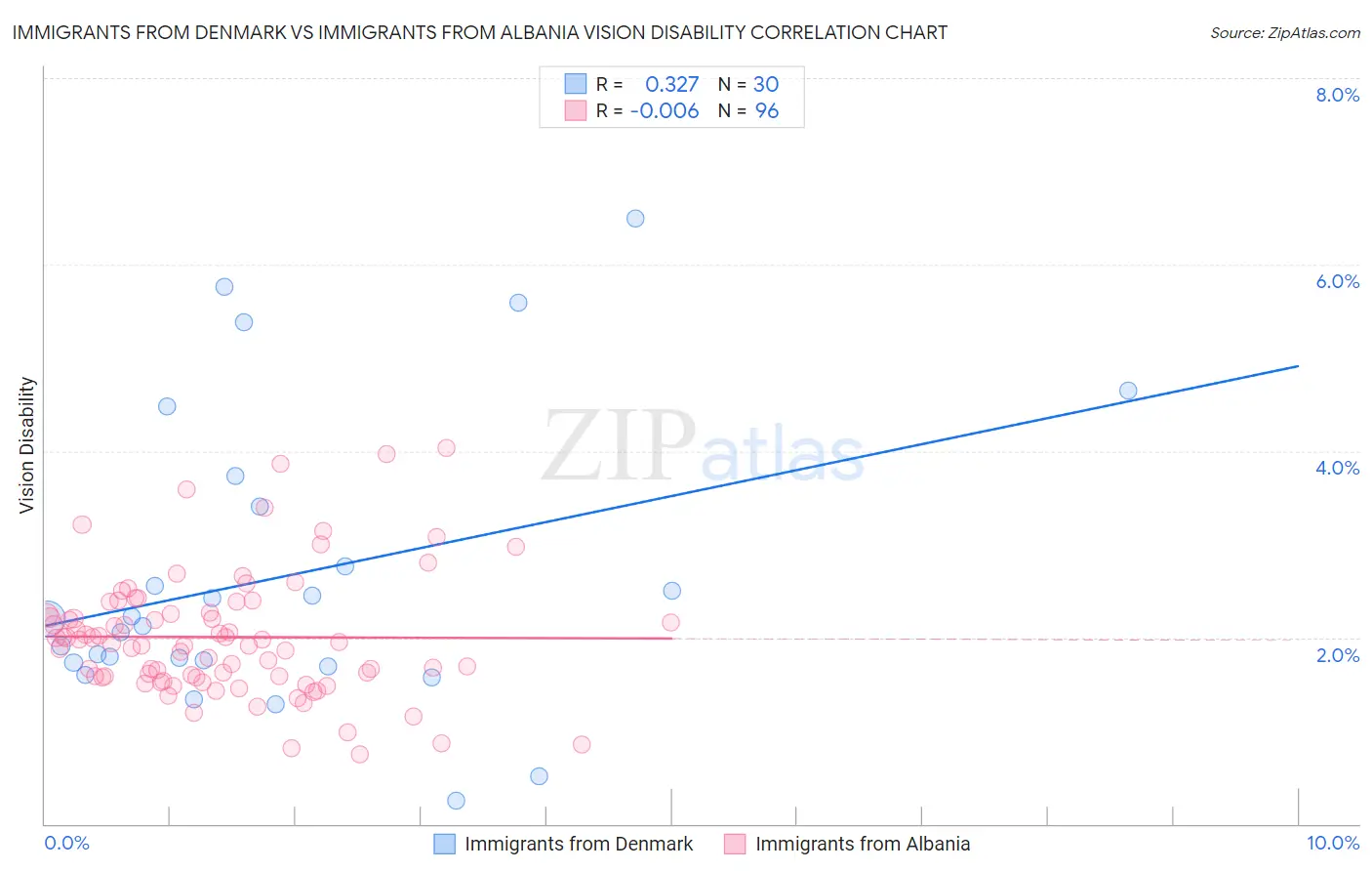 Immigrants from Denmark vs Immigrants from Albania Vision Disability