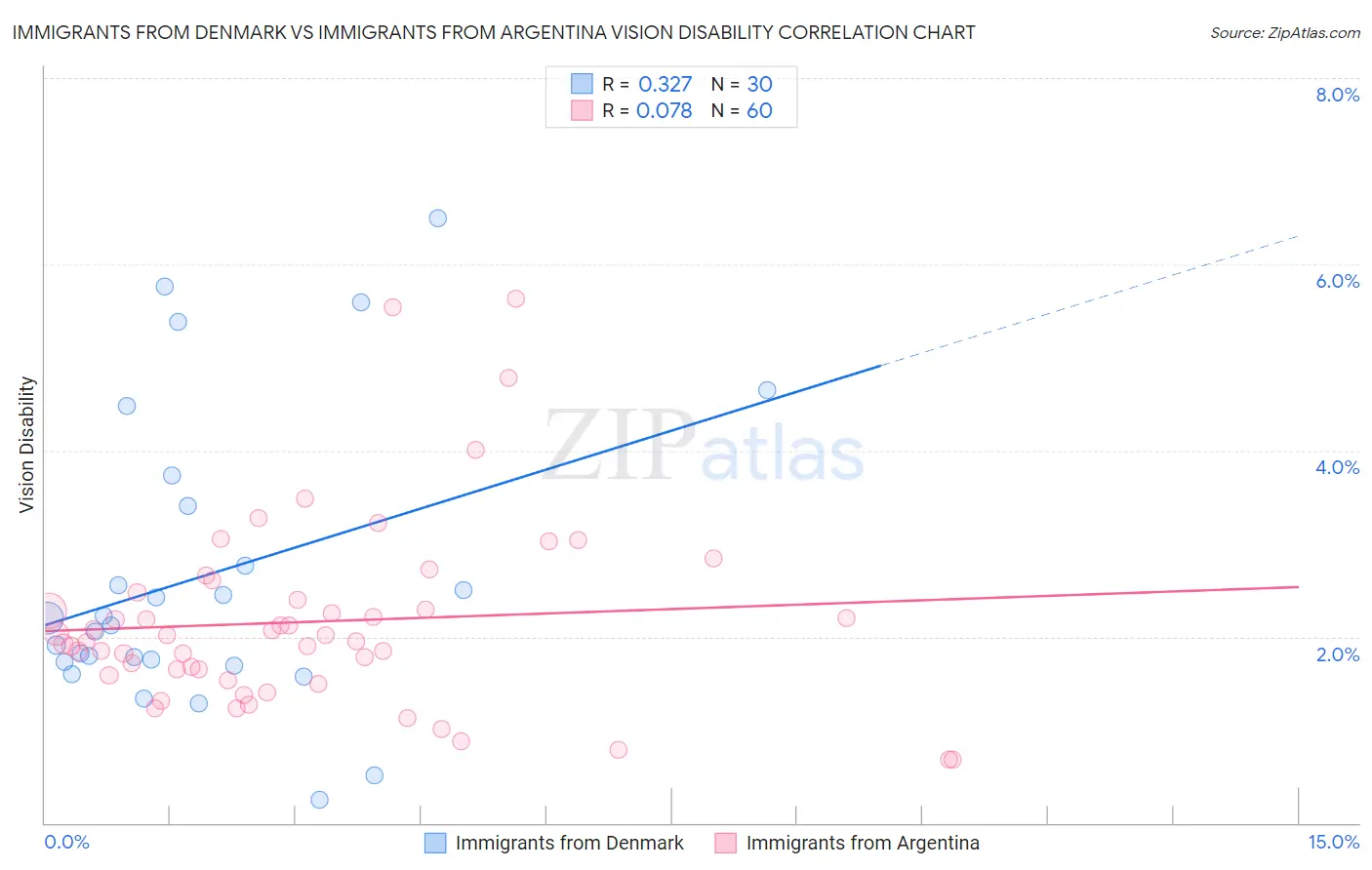 Immigrants from Denmark vs Immigrants from Argentina Vision Disability