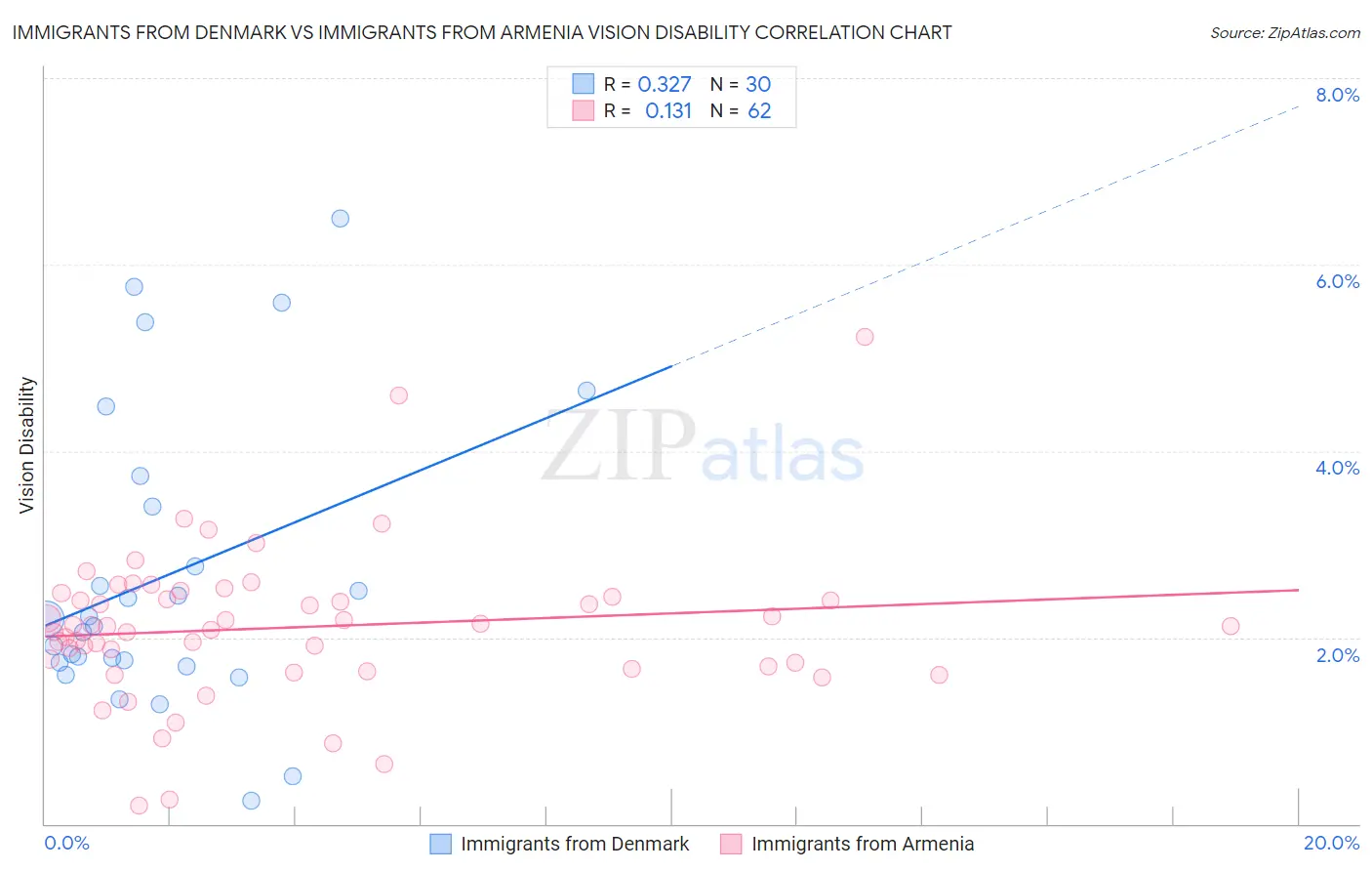 Immigrants from Denmark vs Immigrants from Armenia Vision Disability