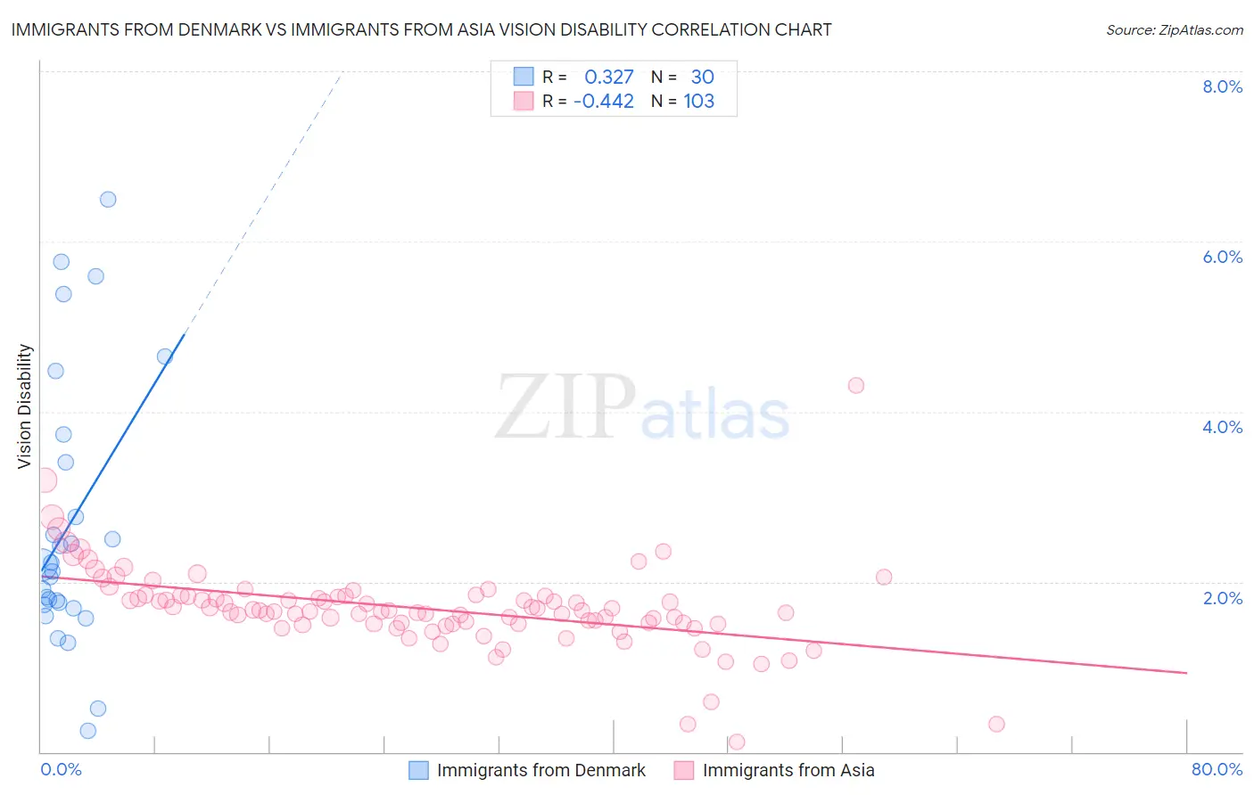 Immigrants from Denmark vs Immigrants from Asia Vision Disability