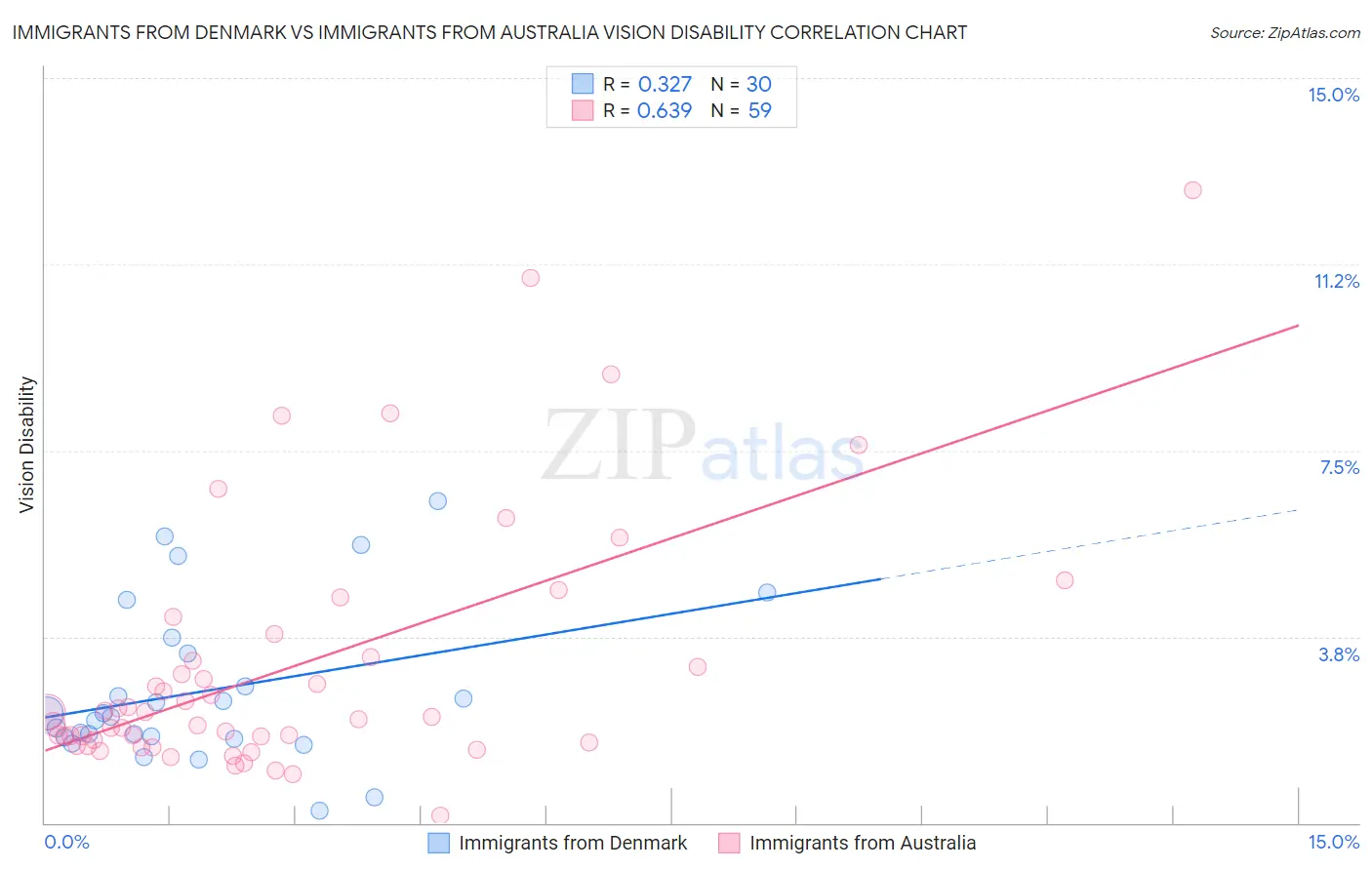 Immigrants from Denmark vs Immigrants from Australia Vision Disability