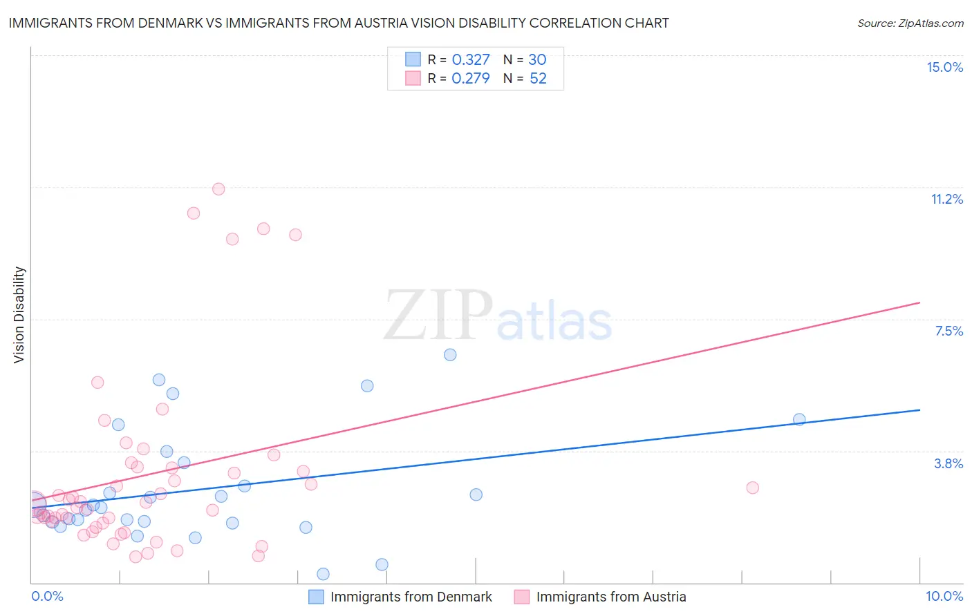 Immigrants from Denmark vs Immigrants from Austria Vision Disability