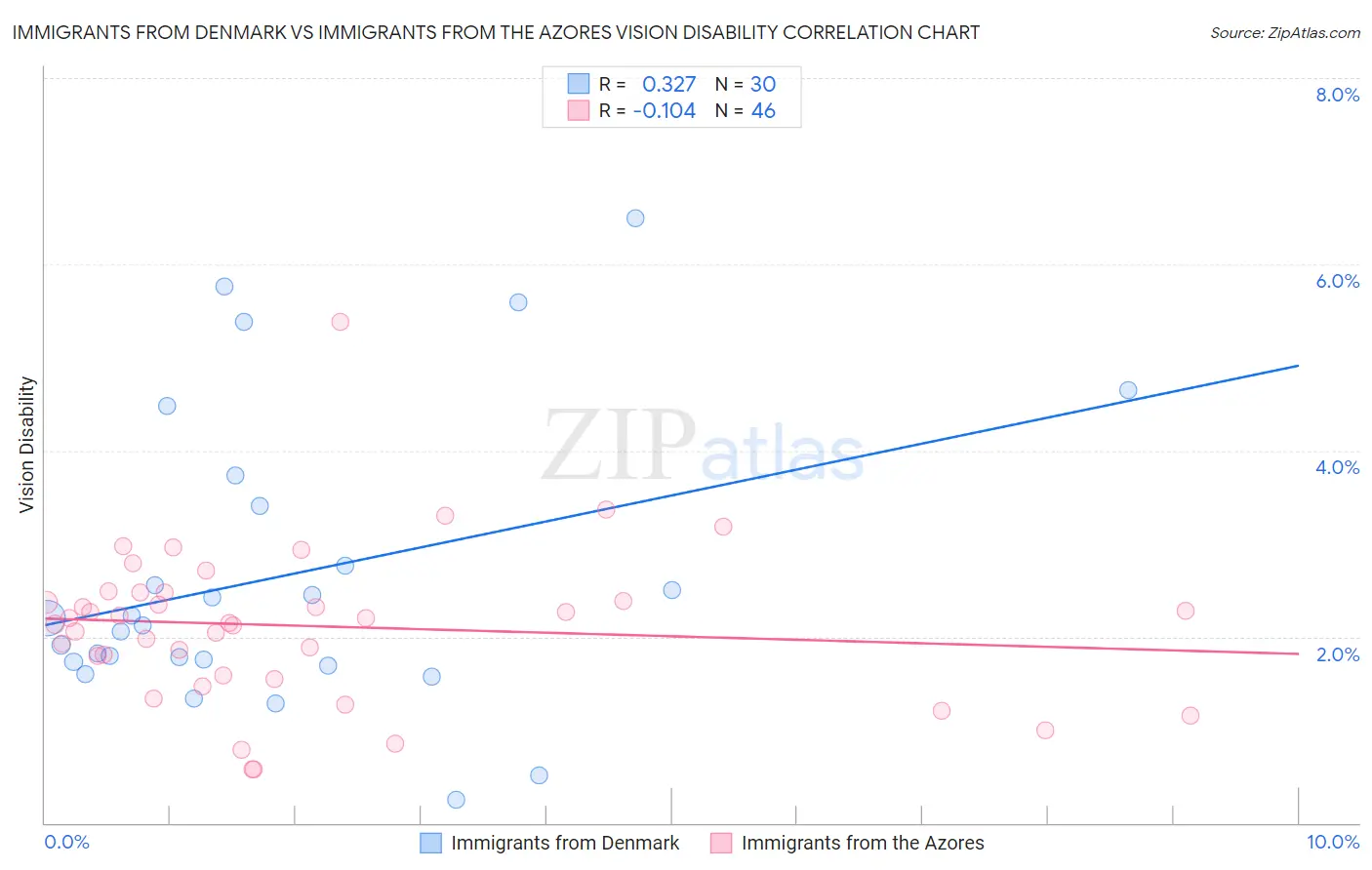 Immigrants from Denmark vs Immigrants from the Azores Vision Disability