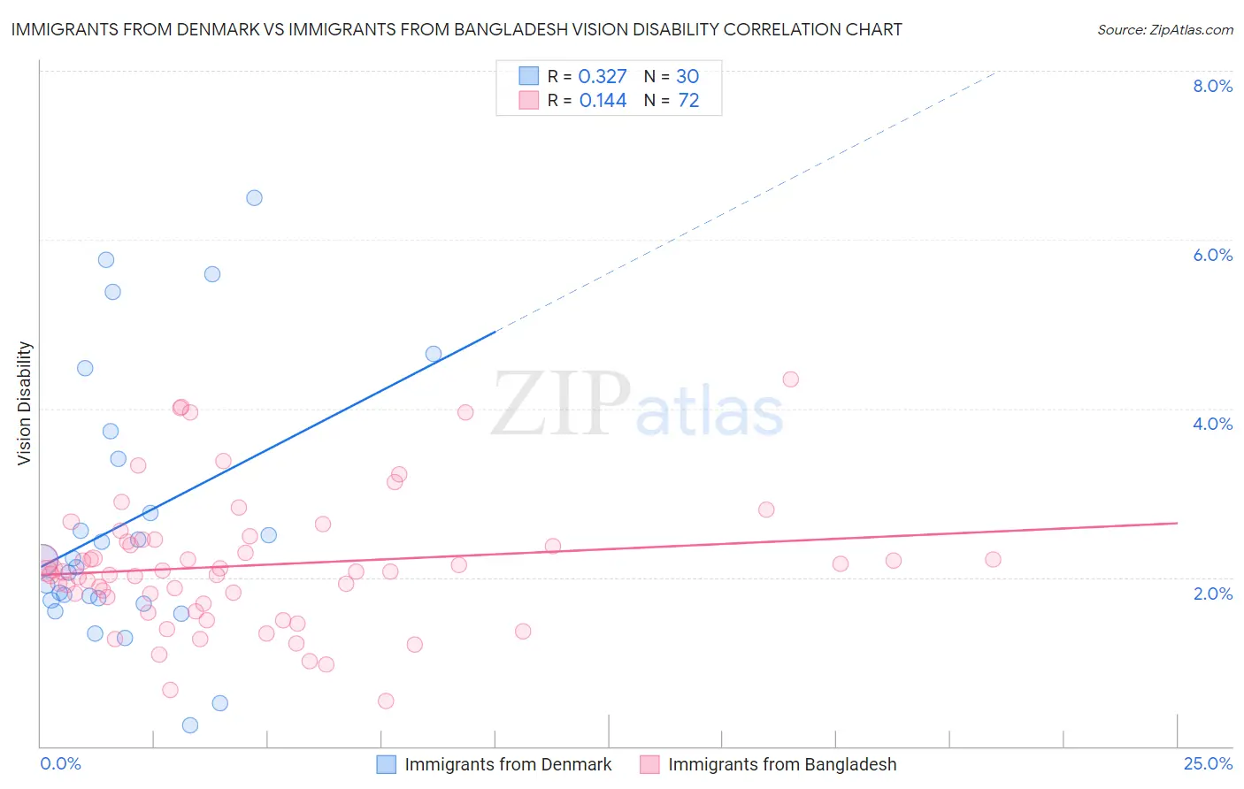 Immigrants from Denmark vs Immigrants from Bangladesh Vision Disability