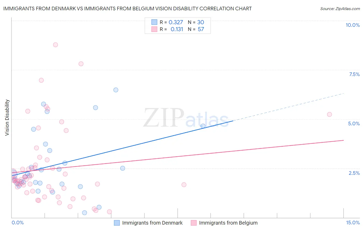 Immigrants from Denmark vs Immigrants from Belgium Vision Disability