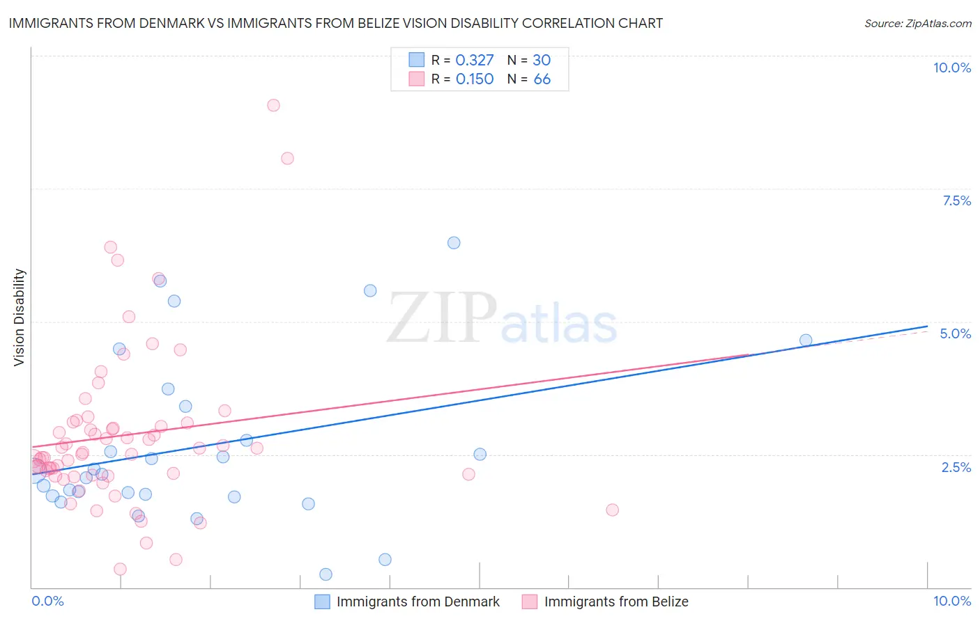 Immigrants from Denmark vs Immigrants from Belize Vision Disability