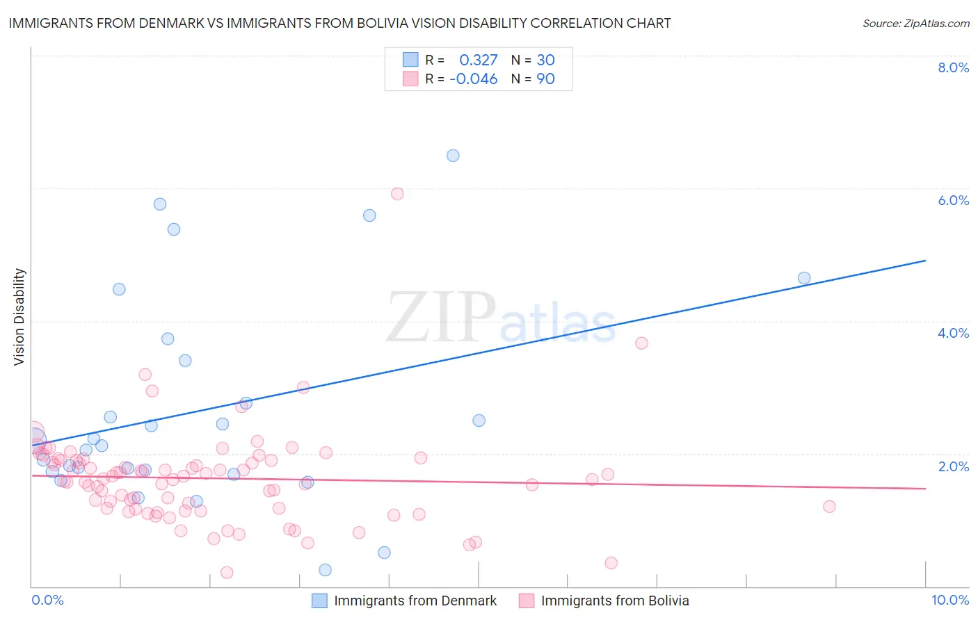 Immigrants from Denmark vs Immigrants from Bolivia Vision Disability