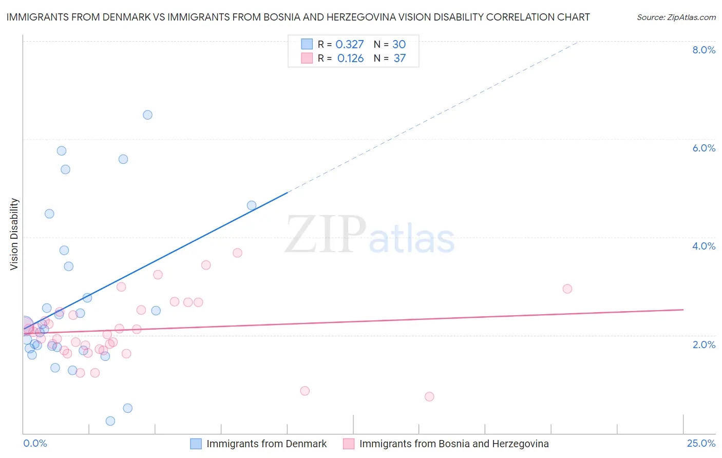 Immigrants from Denmark vs Immigrants from Bosnia and Herzegovina Vision Disability