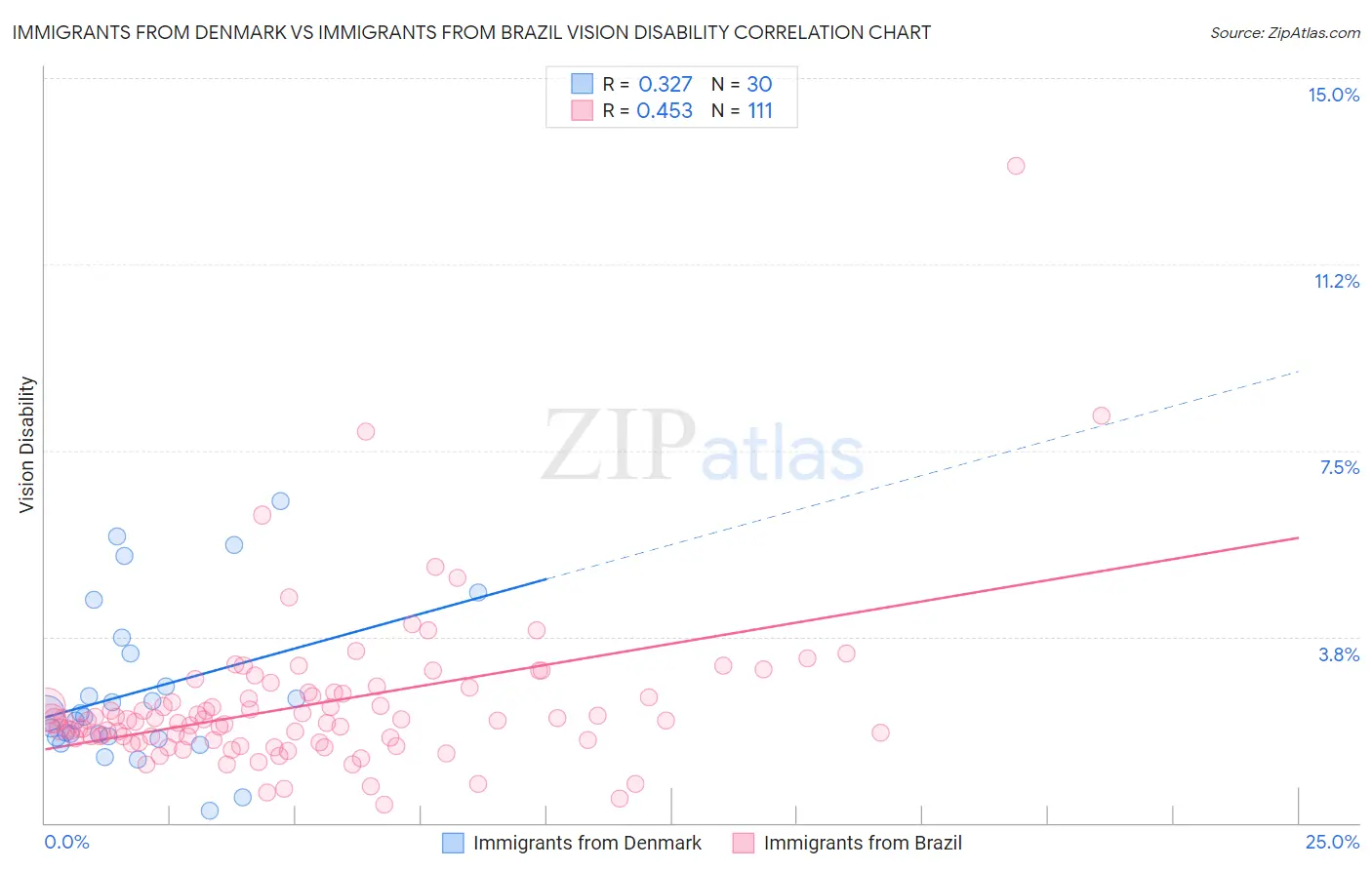 Immigrants from Denmark vs Immigrants from Brazil Vision Disability