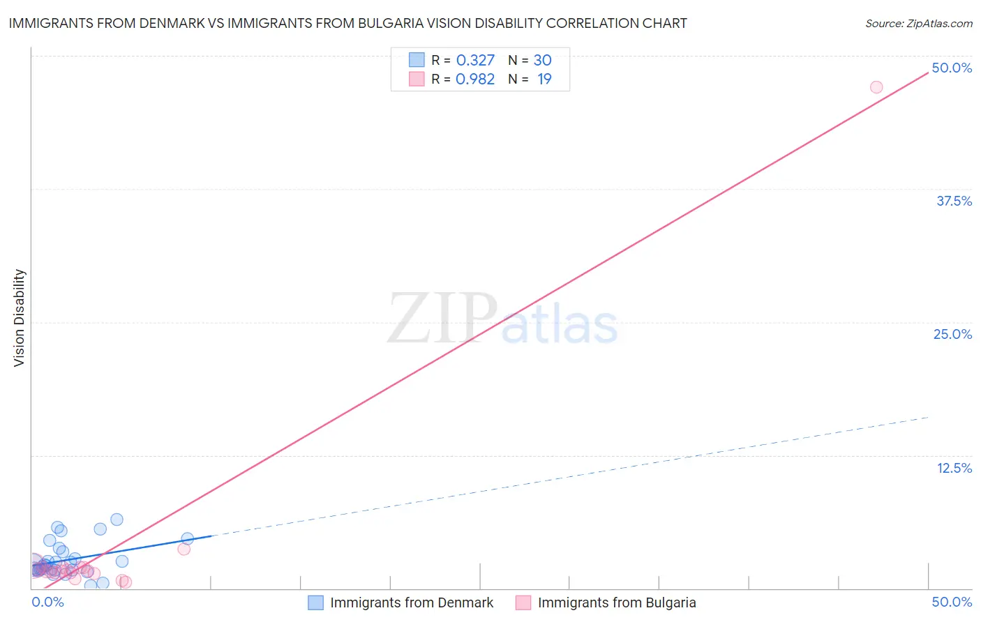 Immigrants from Denmark vs Immigrants from Bulgaria Vision Disability