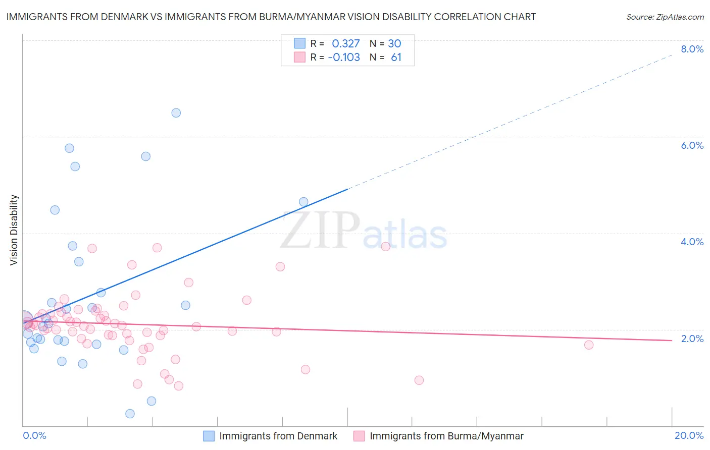 Immigrants from Denmark vs Immigrants from Burma/Myanmar Vision Disability