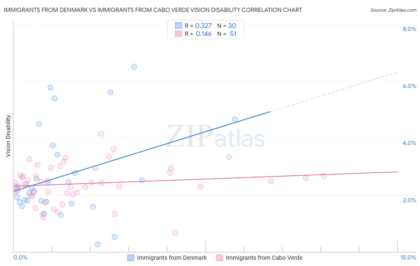 Immigrants from Denmark vs Immigrants from Cabo Verde Vision Disability