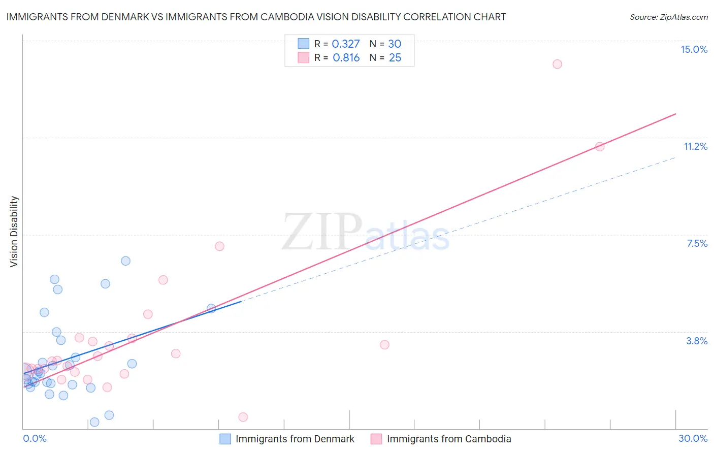 Immigrants from Denmark vs Immigrants from Cambodia Vision Disability