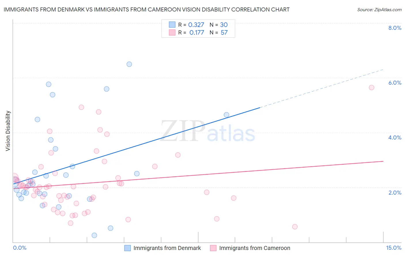 Immigrants from Denmark vs Immigrants from Cameroon Vision Disability