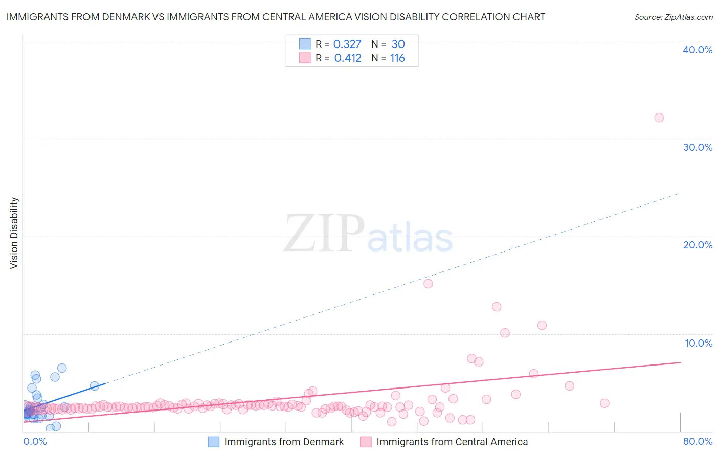 Immigrants from Denmark vs Immigrants from Central America Vision Disability
