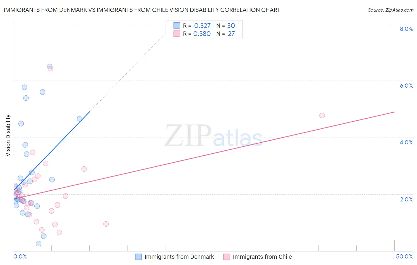 Immigrants from Denmark vs Immigrants from Chile Vision Disability