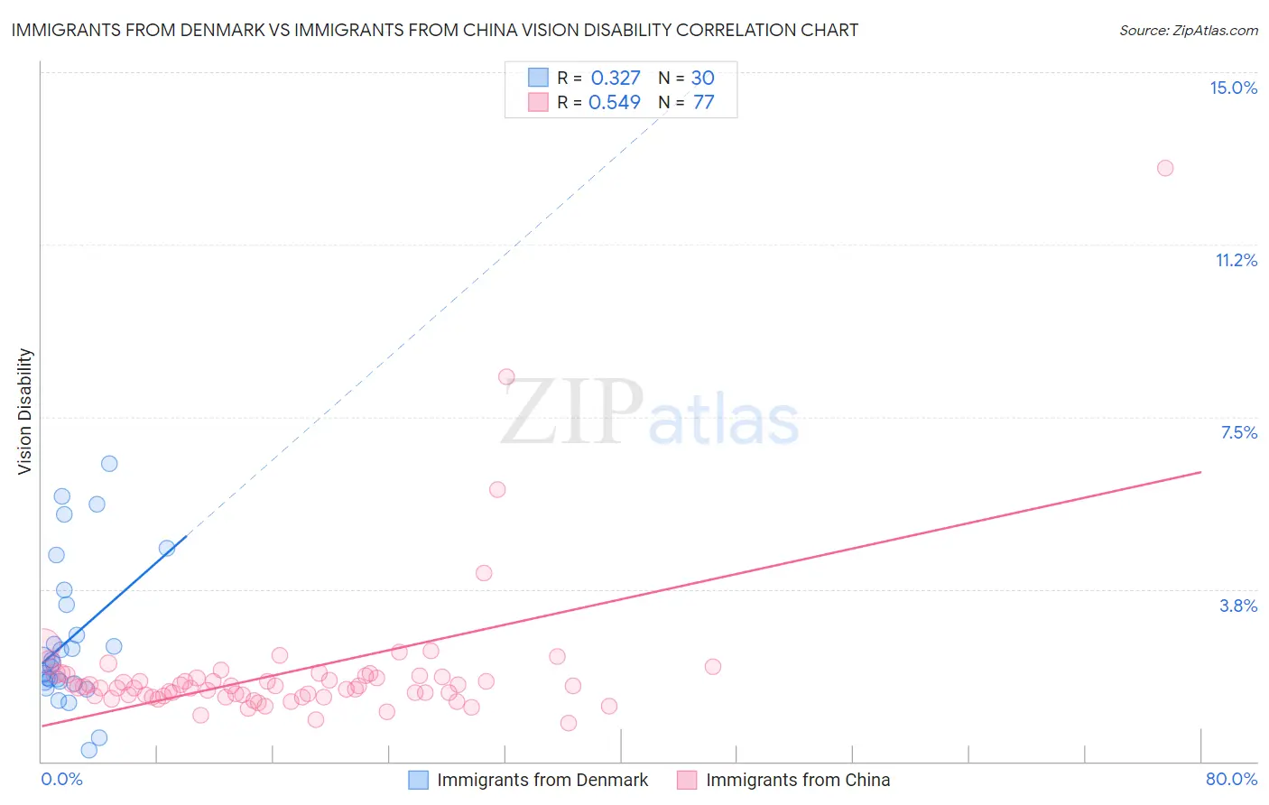 Immigrants from Denmark vs Immigrants from China Vision Disability