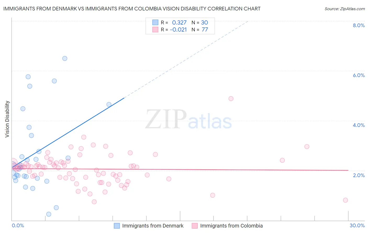Immigrants from Denmark vs Immigrants from Colombia Vision Disability