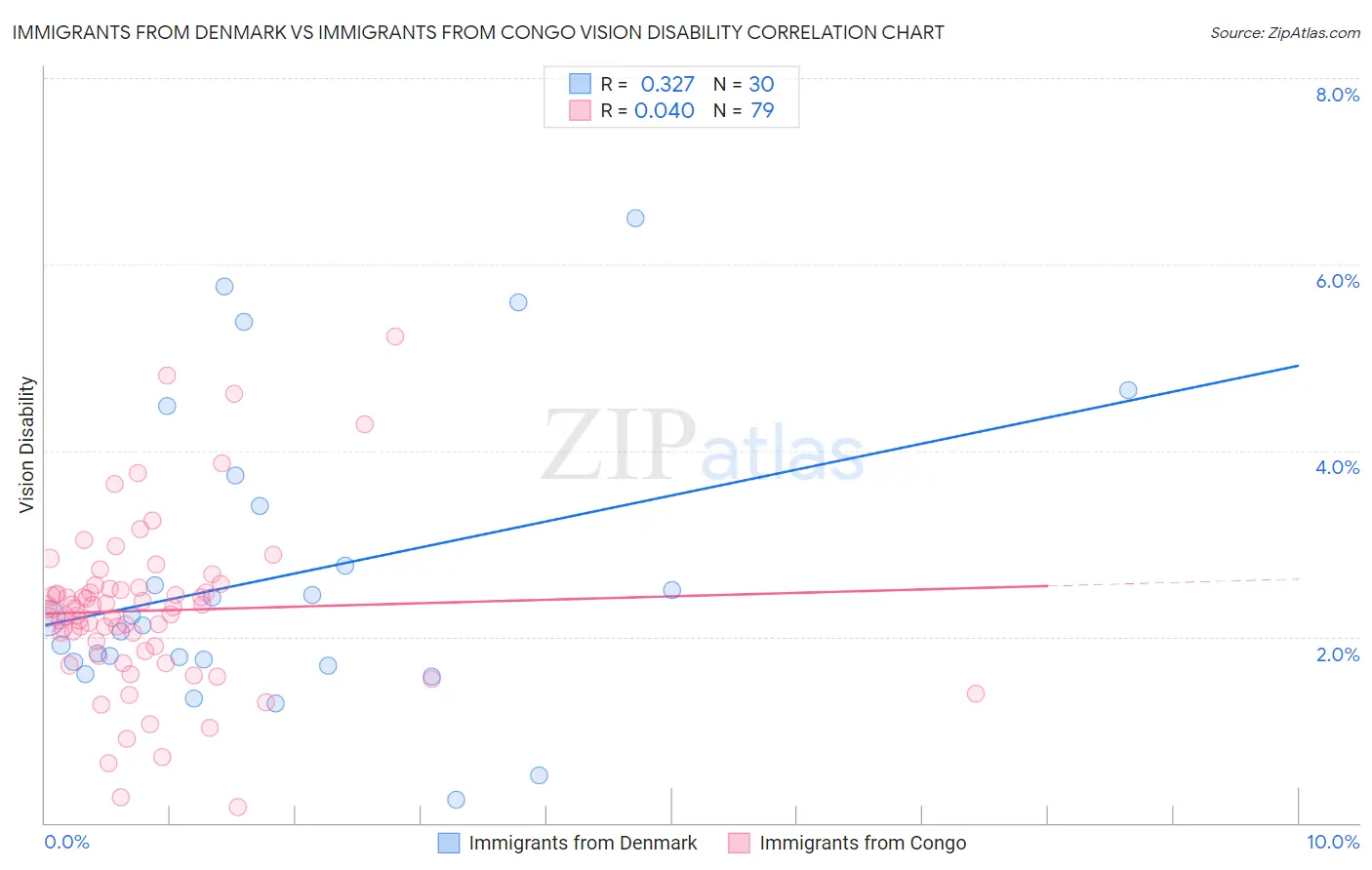 Immigrants from Denmark vs Immigrants from Congo Vision Disability