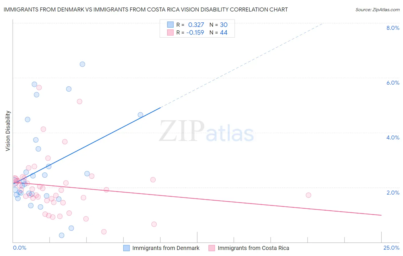 Immigrants from Denmark vs Immigrants from Costa Rica Vision Disability