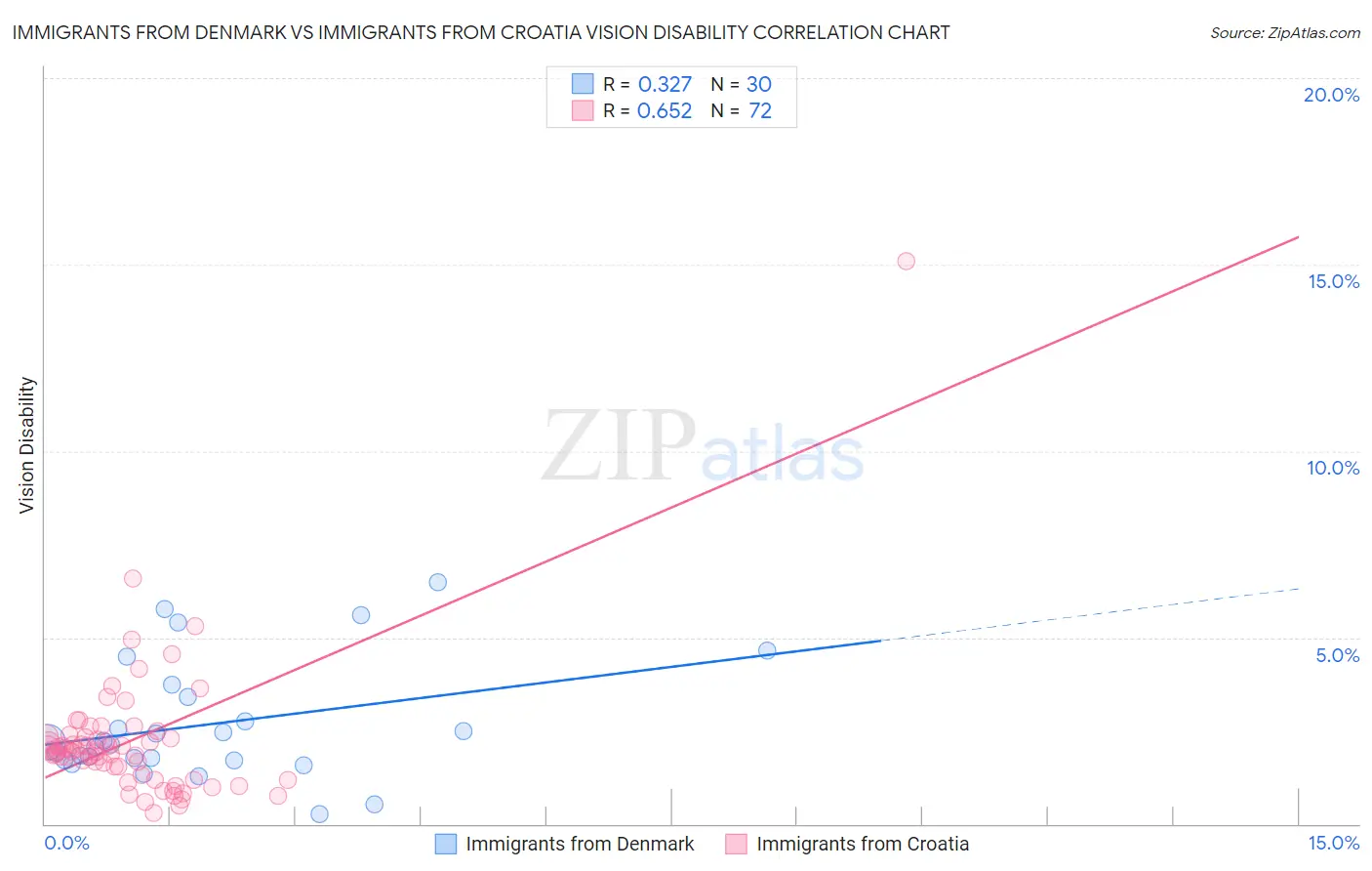 Immigrants from Denmark vs Immigrants from Croatia Vision Disability