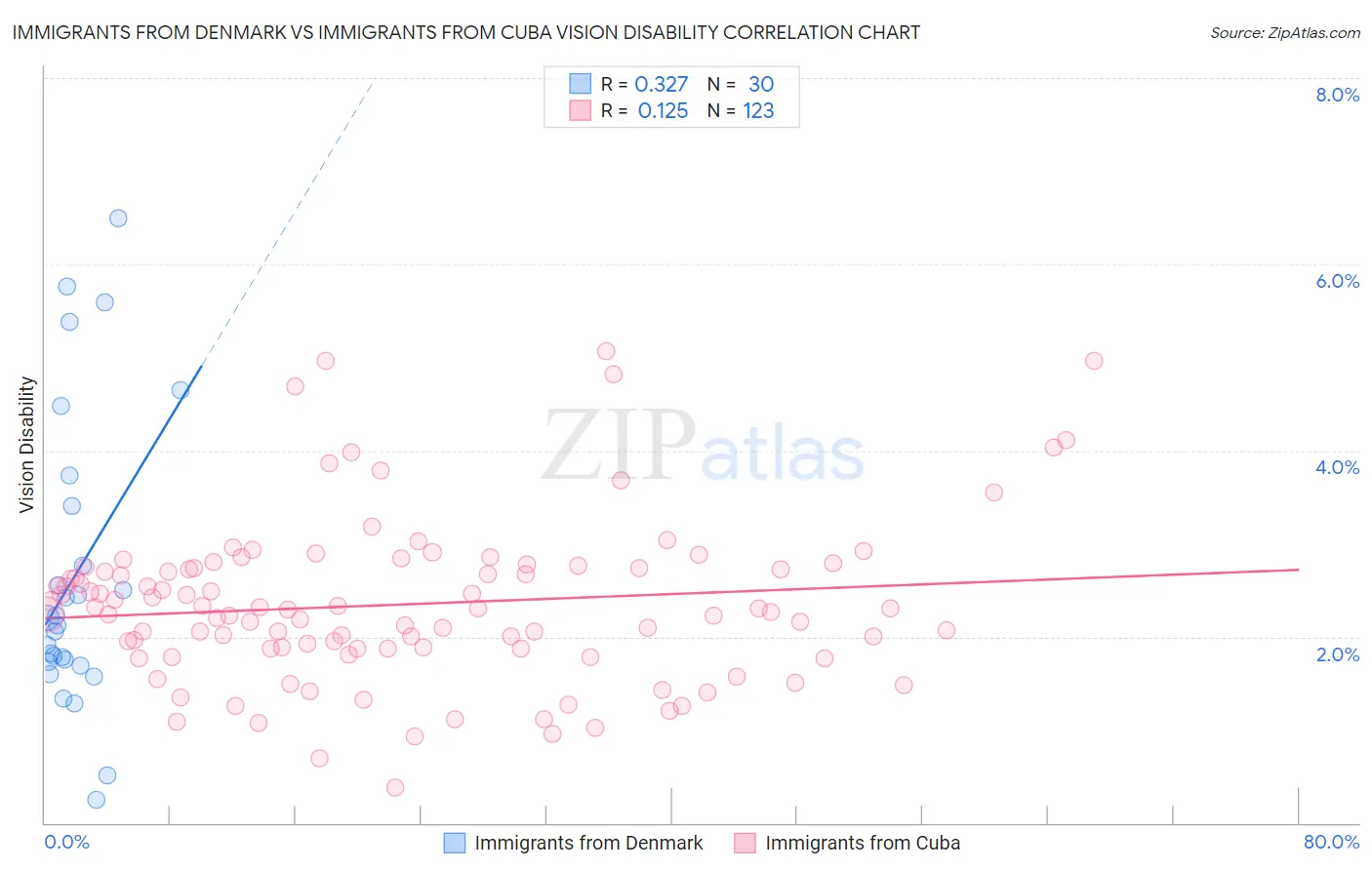 Immigrants from Denmark vs Immigrants from Cuba Vision Disability