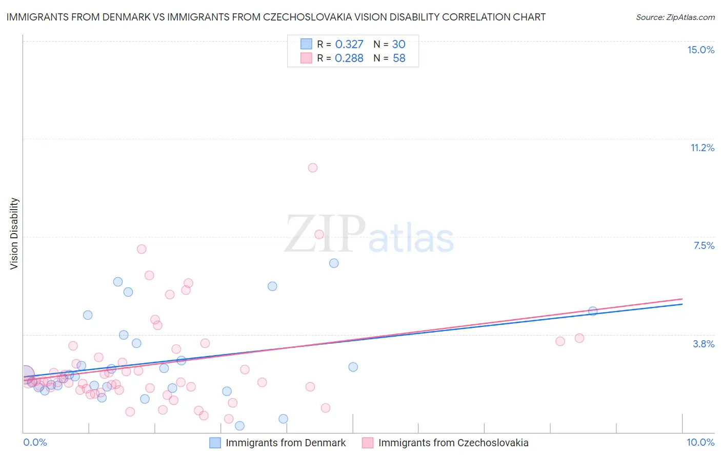 Immigrants from Denmark vs Immigrants from Czechoslovakia Vision Disability