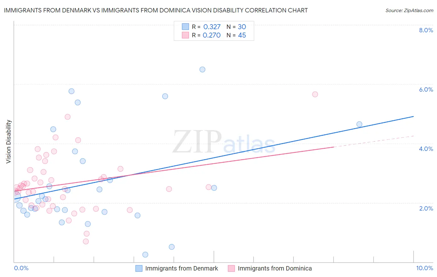 Immigrants from Denmark vs Immigrants from Dominica Vision Disability