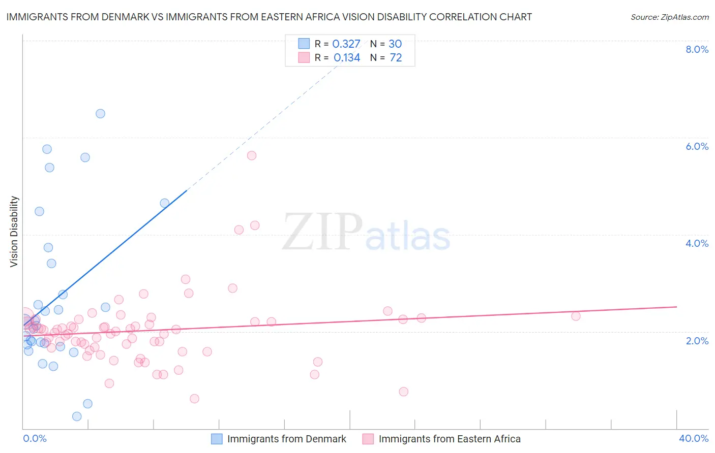 Immigrants from Denmark vs Immigrants from Eastern Africa Vision Disability